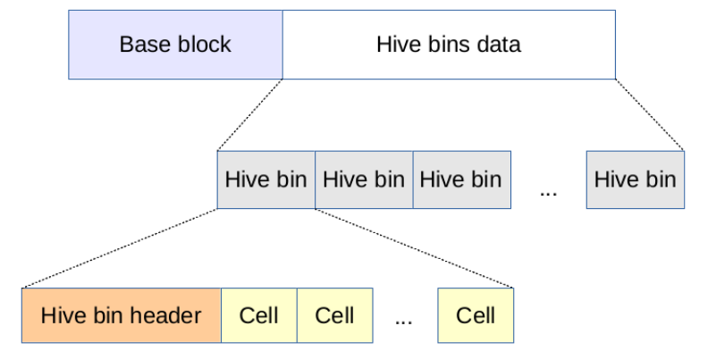 Structure of Windows Registry