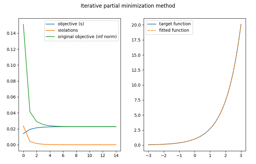 Flawed Iterative Partial Minimization