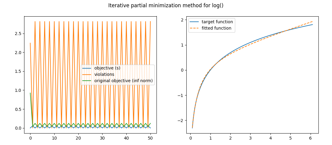 Iterative Partial Minimization for log()