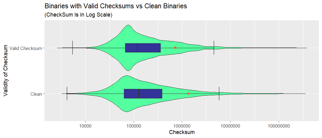 violin plots comparing checksum distributions