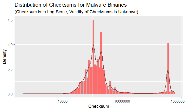 PDF of distribution of malware checksums