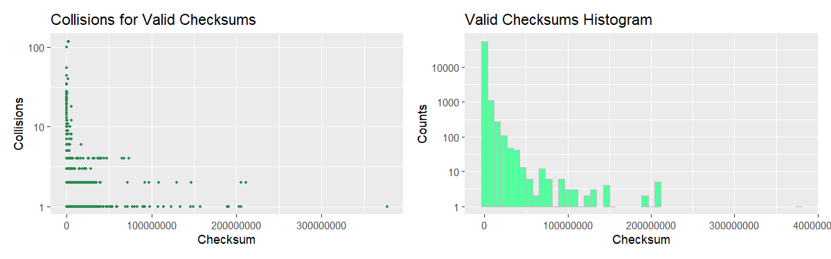 collision counts and histogram for valid checksums