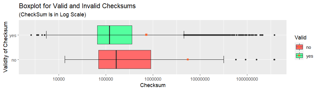 boxplot for valid and invalid checksums