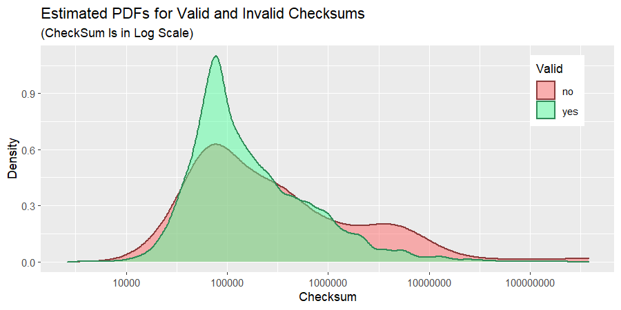 PDF for valid and invalid checksums